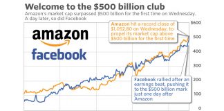Home Markets In One Chart GET EMAIL ALERTS Facebook joins exclusive $500 billion club one day after Amazon hits the mark