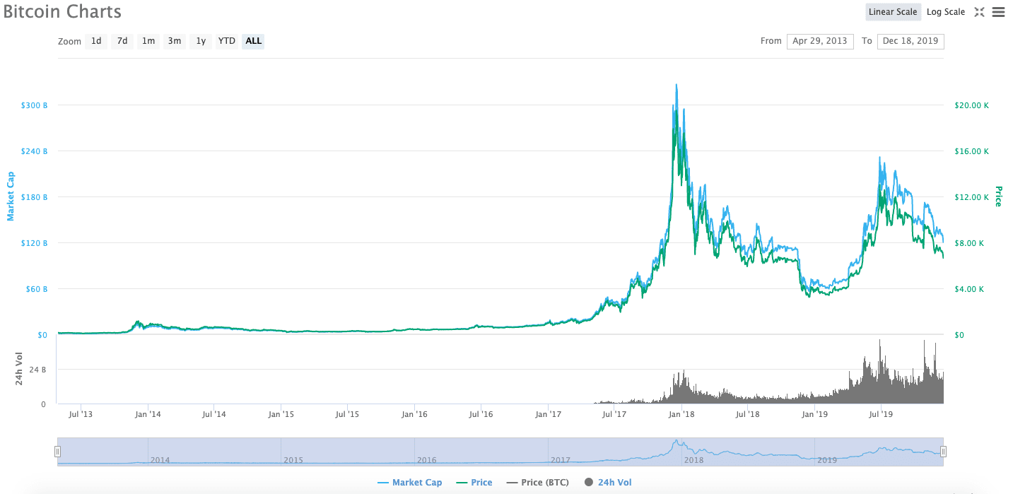 Bitcoin is currently worth around $6,800. Price chart courtesy of CoinMarketCap